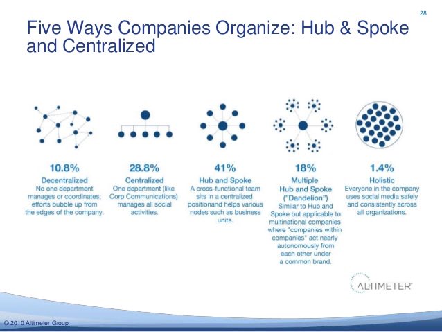 andrewjns's tweet photo. @chamath We did related research in 2010. How a company organized (in this case around social media engagement, which was new to corporate) was mostly based on maturity and team sizes;  industry to a lesser extent. https://t.co/ofkXDzHTI9