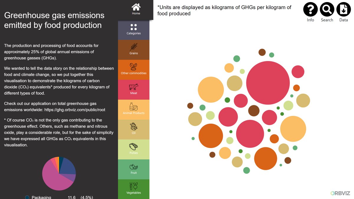It's interesting to see is the impact of individual food groups on greenhouse gas emissions. Check it out in a whole new light in this OrbViz application! food-emissions.orbviz.com 

#orbica #datavisualisation #greenhousegases #greenhousegasemissions