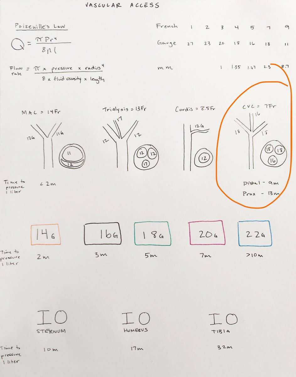 The standard CVC that I’ve worked with is a 7 french triple lumen. I like 16cm for the RIJ and for LIJ in not large humans, and 20cm for fem or for taller people.
