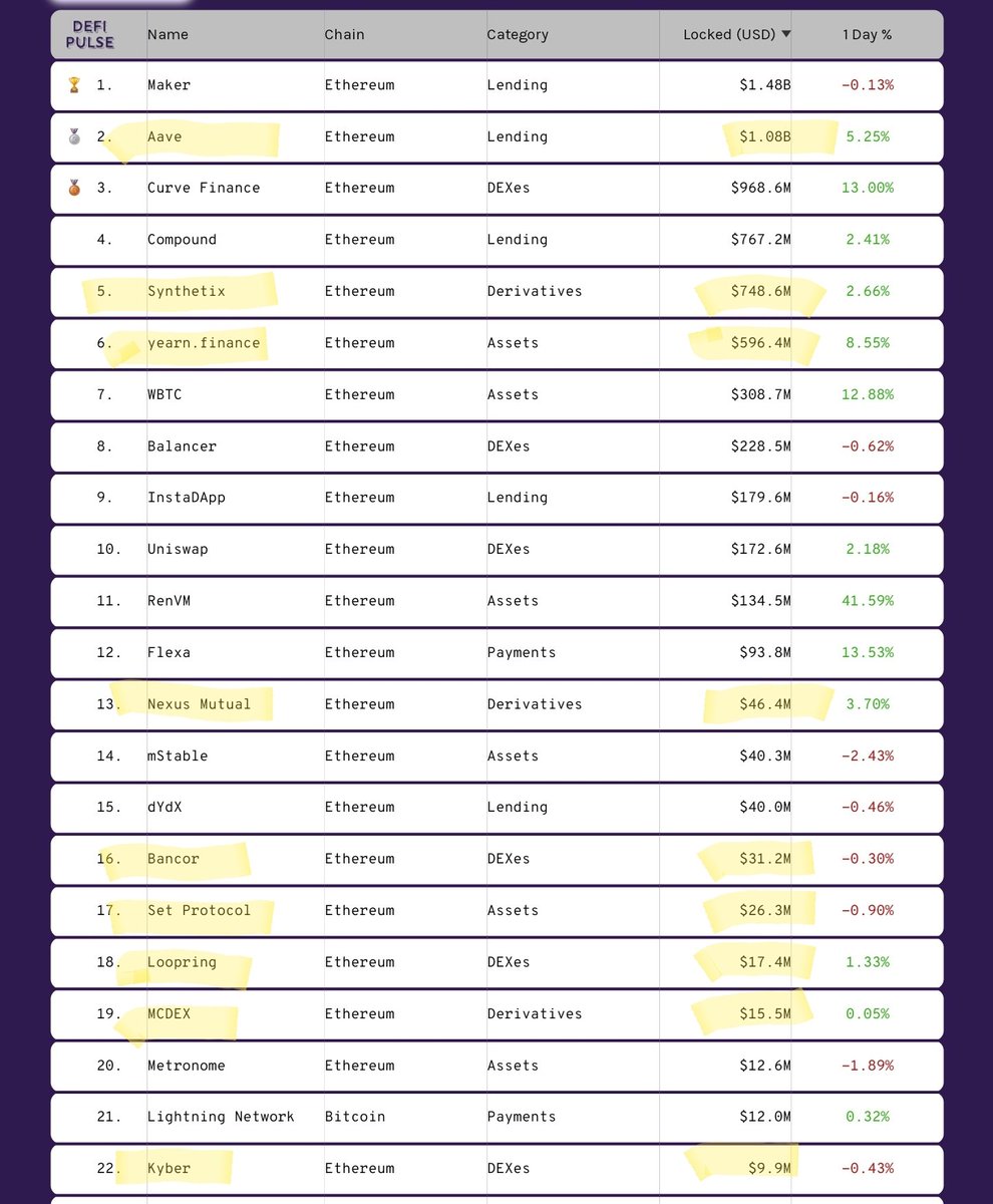 ChainLinkGod's tweet photo. Over $2.5B in funds locked in #DeFi are in protocols #PoweredByChainlink

That's 42%+ of the entire DeFi economy

Another confirmation that @Chainlink is the most widely used oracle solution that has become the industry standard

What happens when #DeFi hits $1T 🤔 https://t.co/tlUjlPEl4C