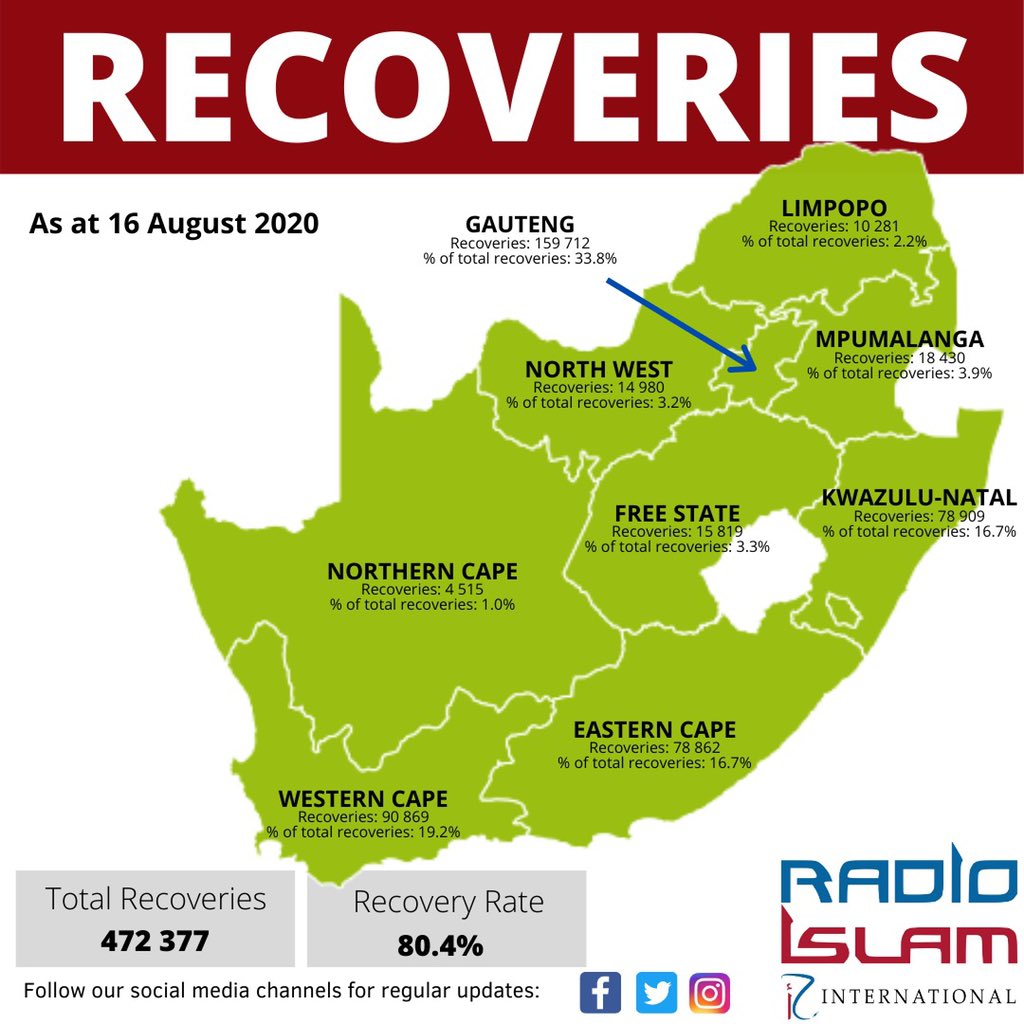radioislam's tweet photo. #Day143ofLockdown #StaySafe  #StayAtHomeSA #Level3Lockdown  @PresidencyZA @CyrilRamaphosa  @DrZweliMkhize @GautengHealth https://t.co/RaFV3sByNh