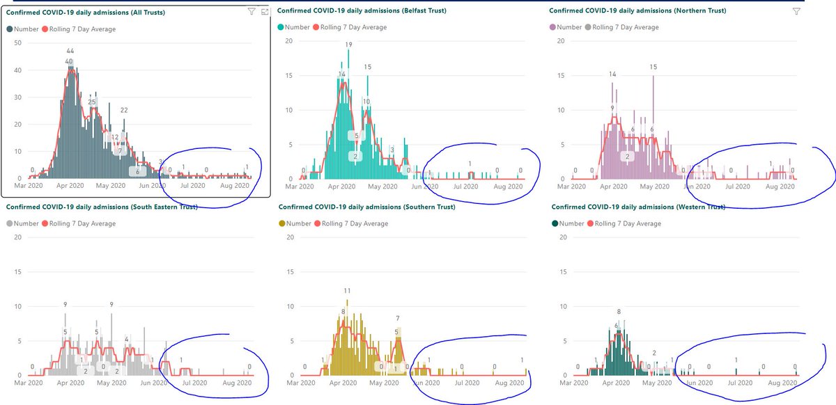 8/ What about hospitalisation? Very low since June. Here is the data for All Trusts (and the individual 5 trusts). Small uptick to Northern Trust but it's an increase so low it creates a 7 day rolling average of 1. These are VERY small numbers we are dealing with here.