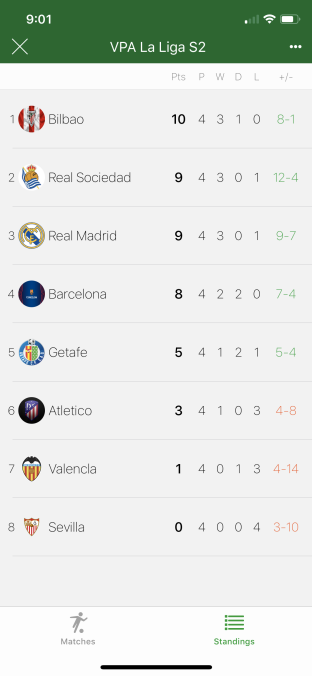 TheOfficialVPA's tweet photo. 2ND Game day!

Table Bilbao take first! 

See you next week!. https://t.co/XkoFIsko7N