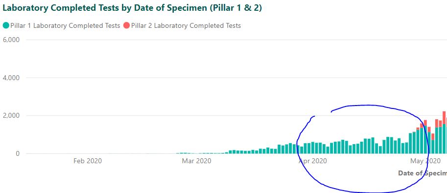 2/ In NI at the height of the 'pandemic' during April we were testing an average of 600 people per day, all Pillar 1 (hospital). Positives cases per day of those tested averaged around 25%.