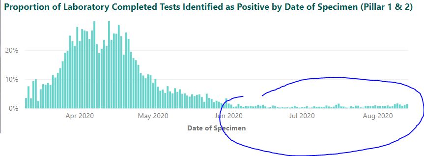 5/ Since the beginning of June, despite the slow ramp up of testing (massive ramp up in August), the daily percentage of people found positive out of each day's total of individual tests averages in and around 1%.