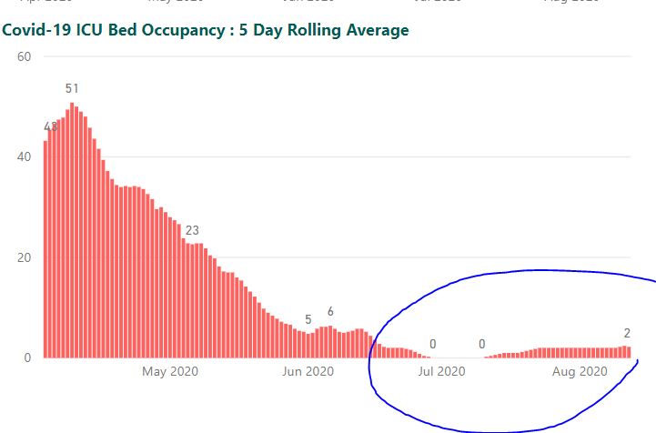 9/ What about ICU? Been falling steadily since June, we even had zero for a while in July, it's been pretty constant at 2 throughout August (currently at 1). All NI hospitals currently have a total of 7 positive patients admitted.