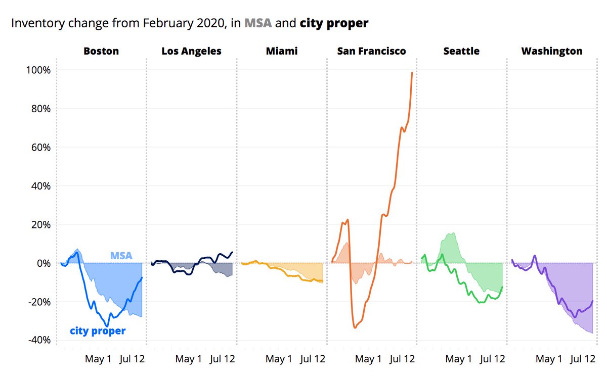 12. San Francisco is an exception, & more likely because of its high costs ...