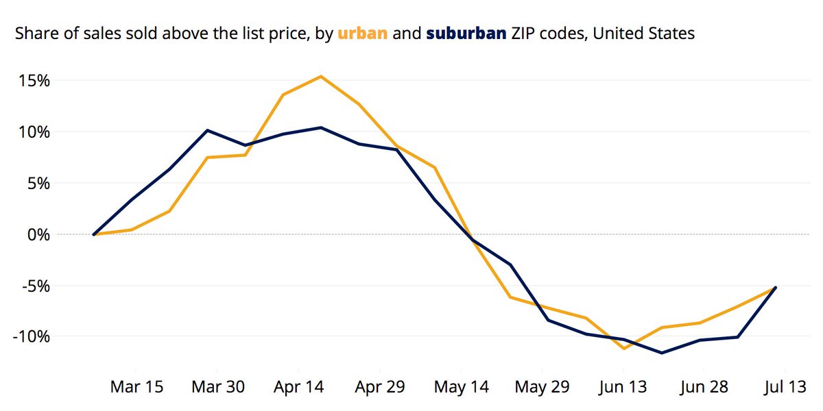 13. Money shot: The share of sales above the list price in suburban areas vs. urban areas exhibit the same trend nationally.