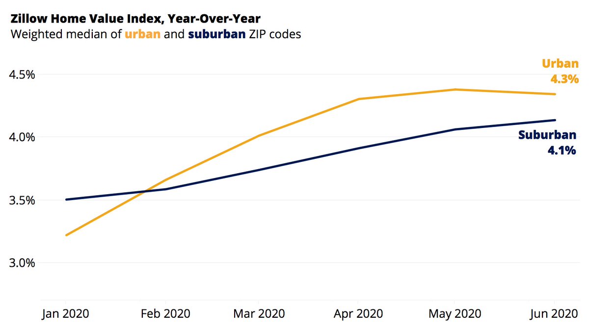 14. Another Money Shot: YoY home value growth in June was 4.3% in urban areas and 4.1% in suburban areas.