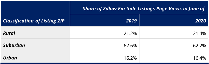 15." Suburban home listings are not currently getting any more attention on Zillow than last year, relative to urban or rural listings." The share of Zillow for-sale listings page views in June in suburban areas fell slightly. Urban and rural page views each climbed slightly ...