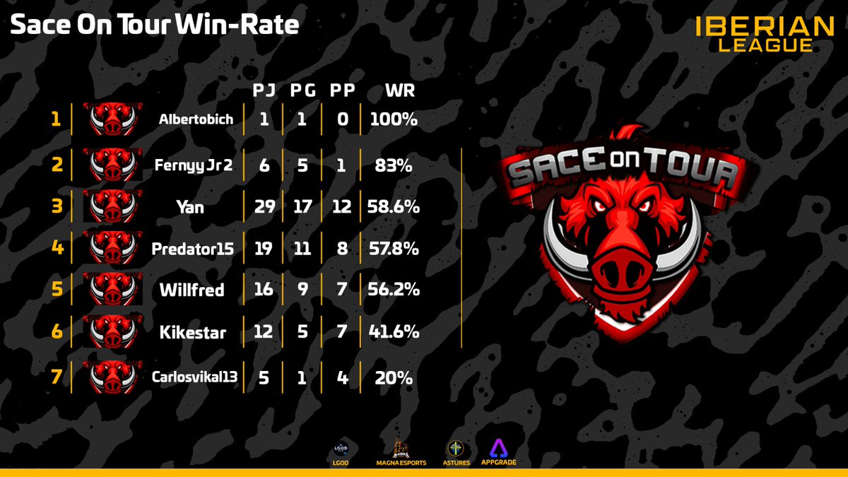 🏆 Iberian League.

Así fue el paso de <a href="/sace_tour/">Sace On Tour</a> por la competición.

👤 <a href="/albertocamara8/">alberto camara</a>
👤 <a href="/Fernyy_2/">Fernyy</a>
👤 @YanCR_
👤 <a href="/Predator1530/">Predator15</a>
👤 <a href="/willfred_cr/">willfred</a>
👤 <a href="/Kikestar_CR/">kikestar</a>
👤 <a href="/CarlosVikal13/">Carlos👺🐢🐢🐢</a>