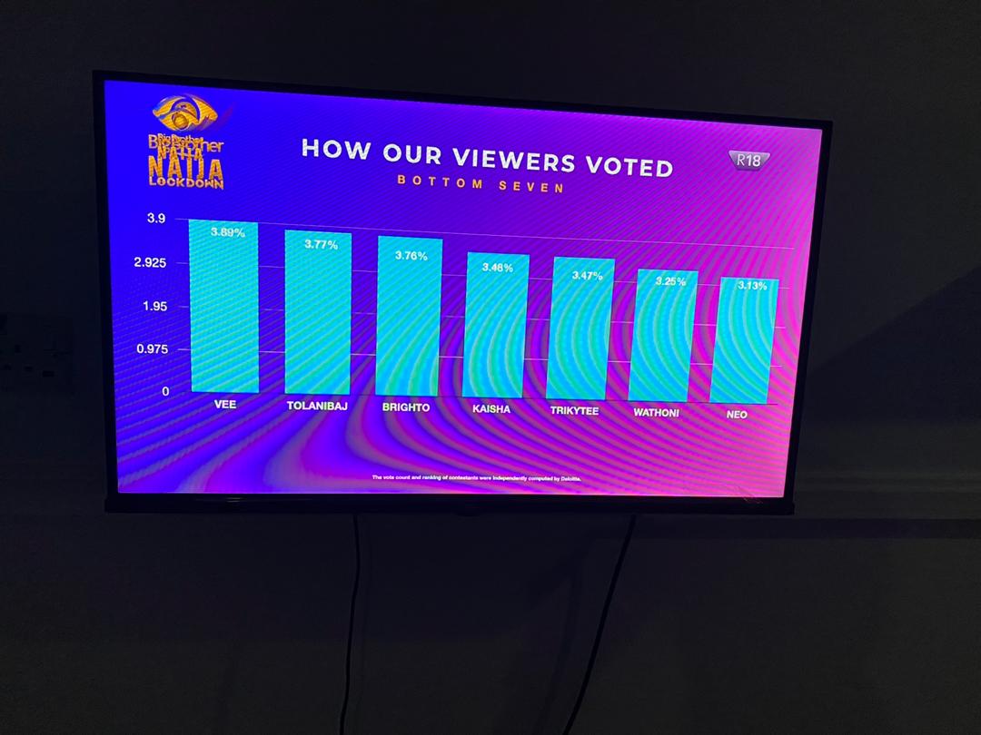 praisenelson_'s tweet photo. What can I say to you guys that voted for Praise 😁😁😁🙈🙈🙈
CARARMIES una sabi work!!!
you pulled him out not just from the bottom four but out of the bottom seven🙌🙌
#BBNaija #CARARMIES #PraiseIsTheChilli https://t.co/HnUd3PnFLn