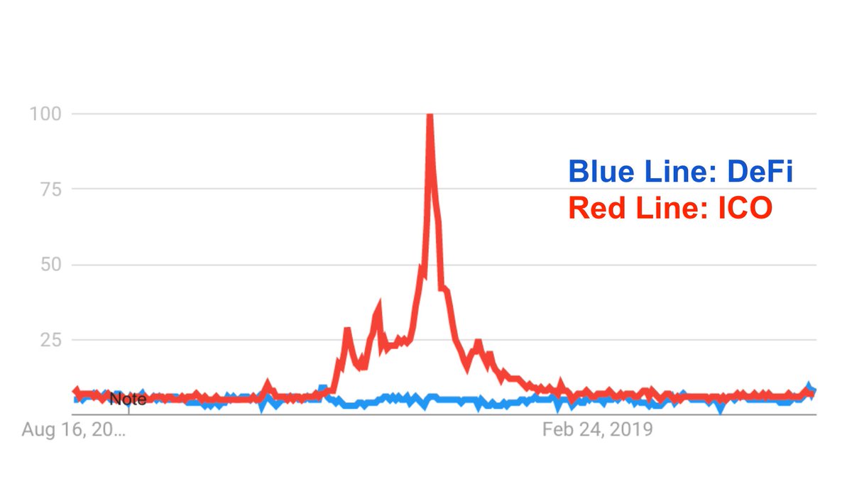 spencernoon's tweet photo. Google Searches for #DeFi today are nowhere near #ICO in 2017 https://t.co/KUt5K4k0Fd
