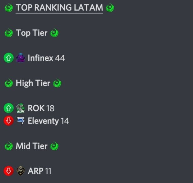 #SpanishNetworkCODM | Acabamos de actualizar los Rankings de <a href="/PlayCODMobile/">Call of Duty: Mobile</a> y <a href="/PlayCODMobile/">Call of Duty: Mobile</a> #LATAM.

Podéis uniros a nuestros servidor fijados en nuestro perfil! ❤️