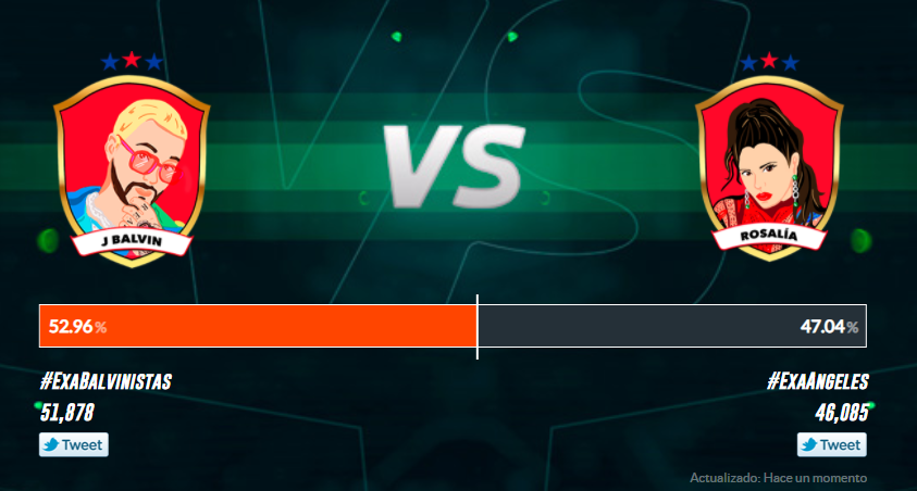 exatv's tweet photo. ¡Últimas horas para seguir votando con #ExaBalvinistas vs #ExaAngeles! 👉https://t.co/GK1Z3K92Vj https://t.co/TGmkCf9tOK
