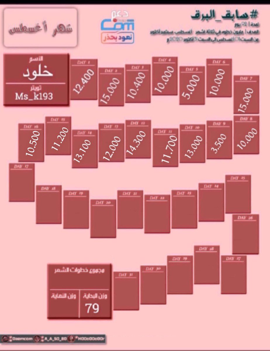 Ms_k193's tweet photo. نشاط اليوم | الاحد    
16 | أغسطس  08 | 2020 م
خطوات اليوم  |10.500 👣
تحدي |  #سابق_البرق
الماء | 1.5L
التمارين | ❎
وزن البداية | 79kg
⊱━━━━💎━━━━⊰

#قروب_دعمكم 
@Daemcom https://t.co/u2LKpK0O0w