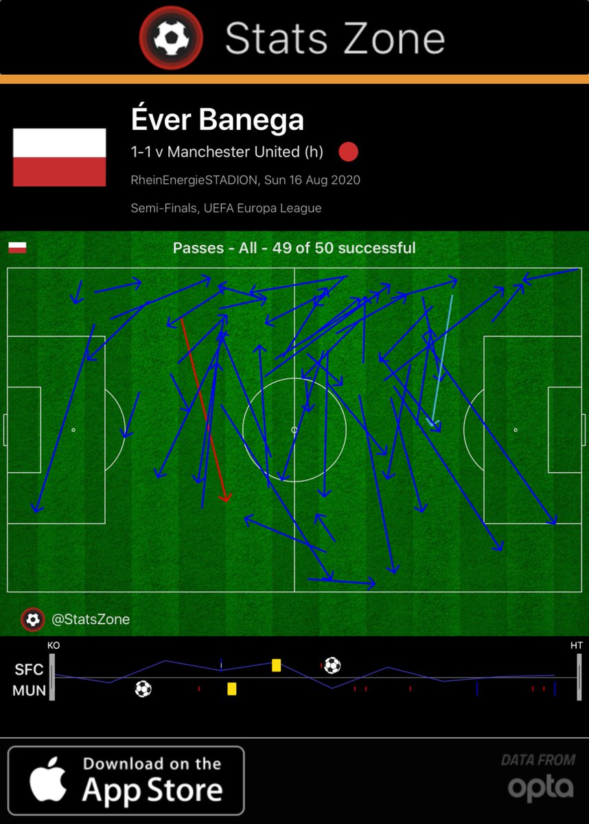 paulwilkesfooty's tweet photo. Passing masterclass from Ever Banega in the 1st Half for Sevilla, with 19 more completed passes than any other player on the pitch #SFC 1-1 #MUN (via @StatsZone): https://t.co/yYFT1cgFc4