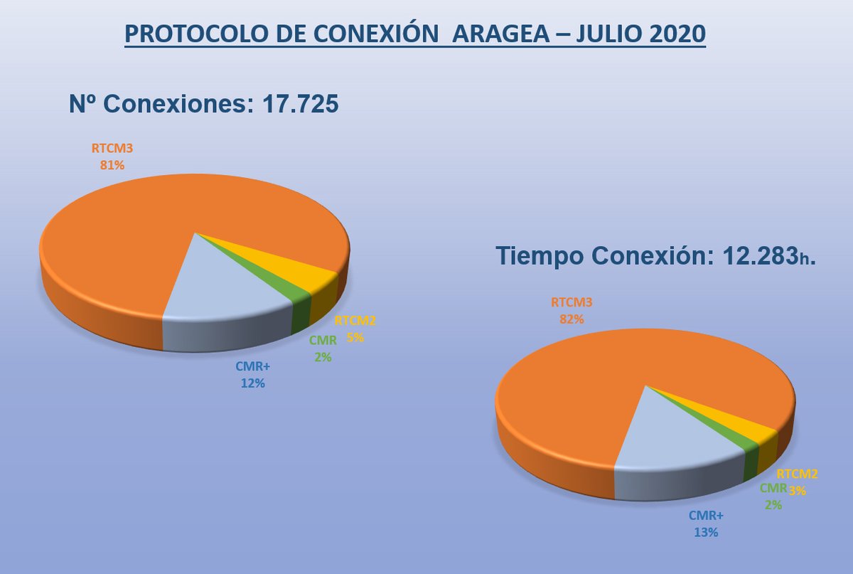 IGEAR_Aragon's tweet photo. Número de #Conexiones y Tiempo de conexión la red GNSS #ARAGEA del @GobAragon en Julio 2020.

#GNSS #GPS #Topografía #Geodesia #IGEAR #RTK #RINEX #RTCM #CMR #NavegaciónPorSatélite https://t.co/8xD7yAQwgo
