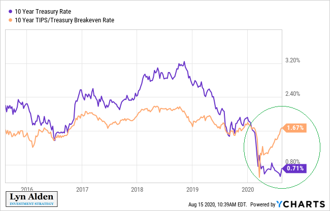 LynAldenContact's tweet image. The dissonance between the Treasury market's inflation expectations and nominal yields continues to fascinate. 

My latest newsletter issue focuses on the Treasury market and precious metals, to dive into these details:
lynalden.com/august-2020-ne…