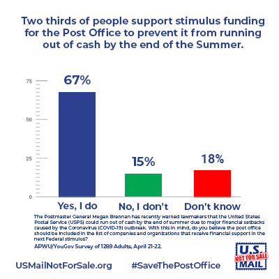 YavapaiDems's tweet photo. We're seeing delays in mail service.  Make no mistake this is a blatant effort to suppress your voice in the Nov Election.
The stimulus funding being held back by Trump is vital to making the election fair...and he knows it.
#SavePostOffice  https://t.co/2arZxBv0A4  @APWUnational https://t.co/JOi5m796jI