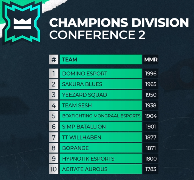 SkramRL's tweet photo. @EsportDomino RL is back in #ECC7 
We're are seeded as 1st and 2nd in their respective conferences! Hopefully we don't Choke this!
#LetsDominate https://t.co/8e0cKSVP8n