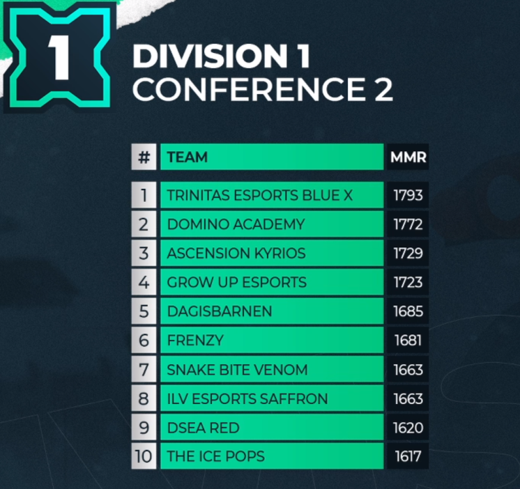 SkramRL's tweet photo. @EsportDomino RL is back in #ECC7 
We're are seeded as 1st and 2nd in their respective conferences! Hopefully we don't Choke this!
#LetsDominate https://t.co/8e0cKSVP8n