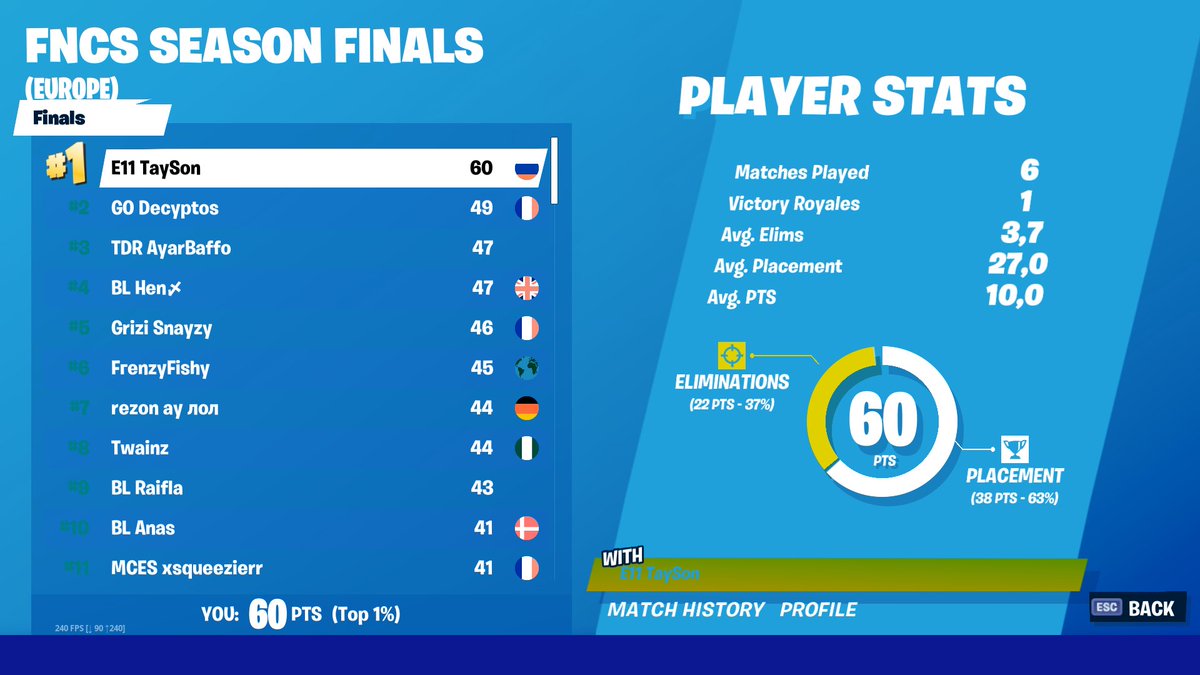 🥇TAYSON IS THE BEST🥇

Congrats to our very own <a href="/taysonFN/">TaySon</a> for his 1st place FNCS finish. 

Take your 👑 king.