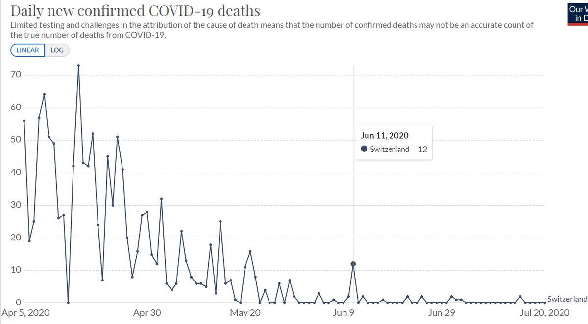 But with only one death spike, it's more comparable to noise from other countries. (Still gives some signal, just weaker)Would love to explore base rates of anomalous mortality spikes. Would also love to hear from Swiss doctors what actually happened