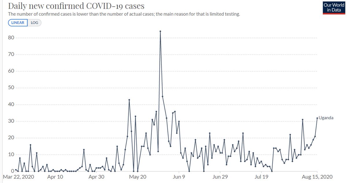 Uganda used HCQ since early April:  https://www.independent.co.ug/uganda-using-hydroxychloroquine-to-treat-covid-19-patients/?fbclid=IwAR0NvjaWMmSJBiIHKAF3O0PVaQTFRAJQlUSVpm3cxyzf-0qY1-_X7cbvCMA1,000+ cases, zero fatalities through mid-July, when the WHO asked it to stop:  https://www.independent.co.ug/uganda-halts-use-of-hdyroxychloroquine-for-covid-19-treatment/?fbclid=IwAR0-RhFgl9byIpWv3BU7K3gBhqIGyF4bjWtqljZpECAX5hJcVQnR1_e32X4Since then: 13 deaths h/t  @EduEngineer