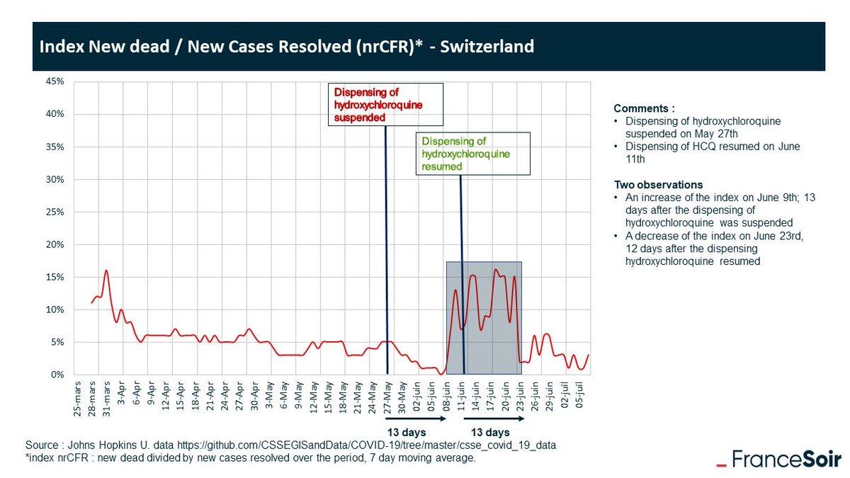 SwitzerlandMassive mortality spikes ~12 days after HCQ got banned, that disappeared ~12 days after HCQ got reinstated:  http://www.francesoir.fr/societe-sante/covid-19-hydroxychloroquine-works-irrefutable-proof Replication:  https://docs.google.com/spreadsheets/d/1doX3KQu60splewIGiBoWkztEox32-oP_pjXTEN7JdGY/edit#gid=1167197222