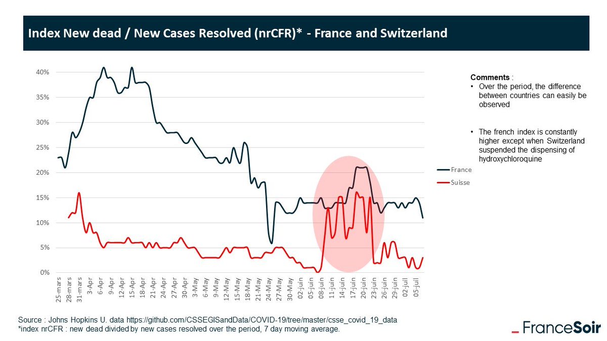 SwitzerlandMassive mortality spikes ~12 days after HCQ got banned, that disappeared ~12 days after HCQ got reinstated:  http://www.francesoir.fr/societe-sante/covid-19-hydroxychloroquine-works-irrefutable-proof Replication:  https://docs.google.com/spreadsheets/d/1doX3KQu60splewIGiBoWkztEox32-oP_pjXTEN7JdGY/edit#gid=1167197222