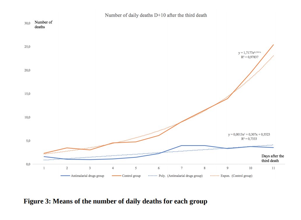 National Consumption of Antimalarial Drugs and COVID-19 Deaths Dynamics: An Ecological Study  https://www.medrxiv.org/content/10.1101/2020.04.18.20063875v1.full.pdfCompares explosiveness of early mortalities by CQ/HCQ usageMany confounders, most notably wealth. Would love to see comparison with next 16 non-HCQ countries