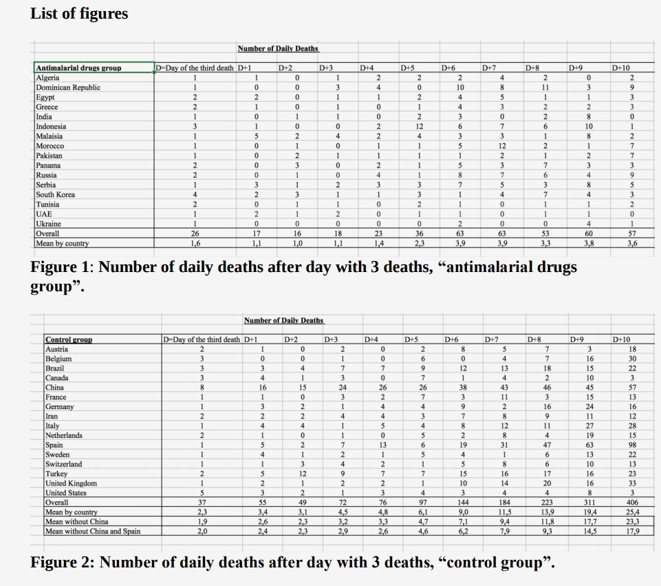 National Consumption of Antimalarial Drugs and COVID-19 Deaths Dynamics: An Ecological Study  https://www.medrxiv.org/content/10.1101/2020.04.18.20063875v1.full.pdfCompares explosiveness of early mortalities by CQ/HCQ usageMany confounders, most notably wealth. Would love to see comparison with next 16 non-HCQ countries