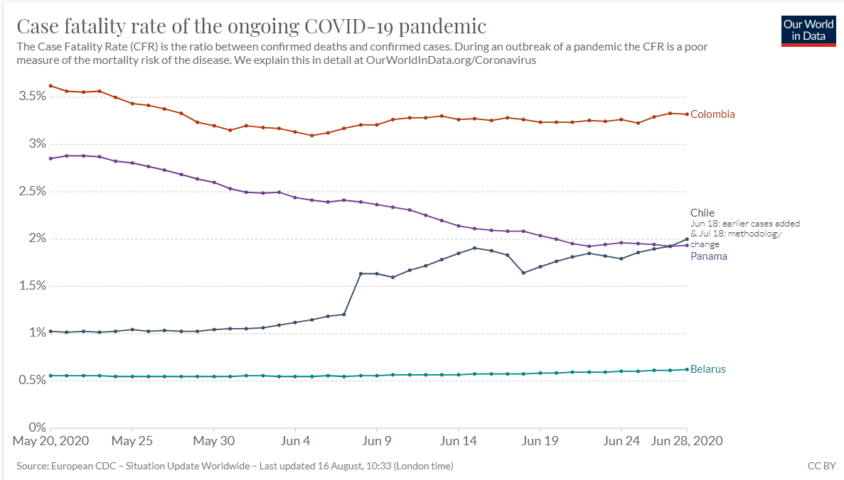 If HCQ substantially reduces mortality, CFRs should rise. They only rise in ChileData not necessarily trustworthy. Also unclear how much HCQ usage actually changed after banAbove points also apply for pro-HCQ data. Absent further info, still a hit against HCQ