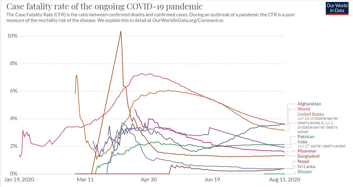 Indian subcontinentEvidence of HCQ use in Afghanistan, Pakistan, India, Burma, Bangladesh, Nepal, Sri Lanka, and Bhutan. All have low CFRs (except Afghanistan)Source:  https://docs.google.com/document/d/1UALtvXA0ja1D7TYCbBYVjwPXf_zIKJNDojyHD_aNGEU/edit(low CFRs might stem from non-HCQ confounder)h/t  @EduEngineer