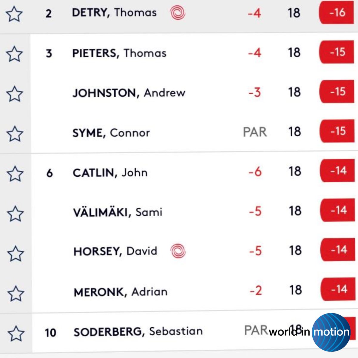 WorldinMotion_'s tweet photo. A fantastic performance by our man Andrew โ@BeefGolfโ Johnston in the Celtic Classic today leaving him in joint third for the tournament! ๐โณ๏ธ๐๐ปโโ๏ธโฃ@EuropeanTour
โฃ
He is well and truly BACK! ๐ฅโฃ
โฃ
#WIMGolf #WorldInMotion #Beeeeef https://t.co/91D6NEuLOs