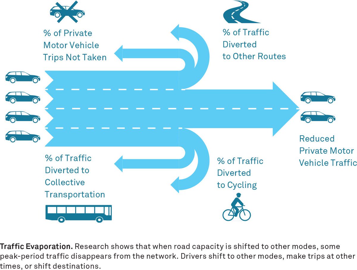 Those who don’t support low traffic neighbourhoods argue that existing traffic will all be forced onto main roads, but this is not the case, as shown in this great diagram by @OxLivSts. #trafficevaporation #ltn #LowTrafficNeighbourhood