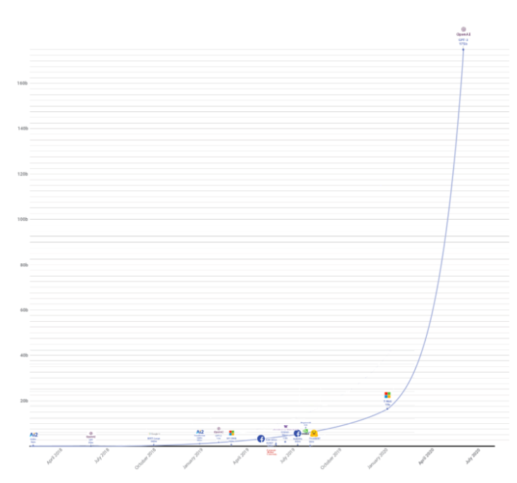 4/n More compute and more training data work! GPT-3 has 175bn parameters vs ~120bn neurons for the human brain and ~15bn parameters for the largest prior model. It's an exponential jump ahead, and shows we have a few more easy jumps to do.  @FutureJurvetson