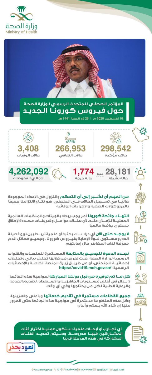 hfrmoh's tweet photo. أبرز ما جاء في المؤتمر الصحفي للمتحدث الرسمي لوزارة الصحة.
الأحد 16 أغسطس 2020 https://t.co/TYnMq8P4qA