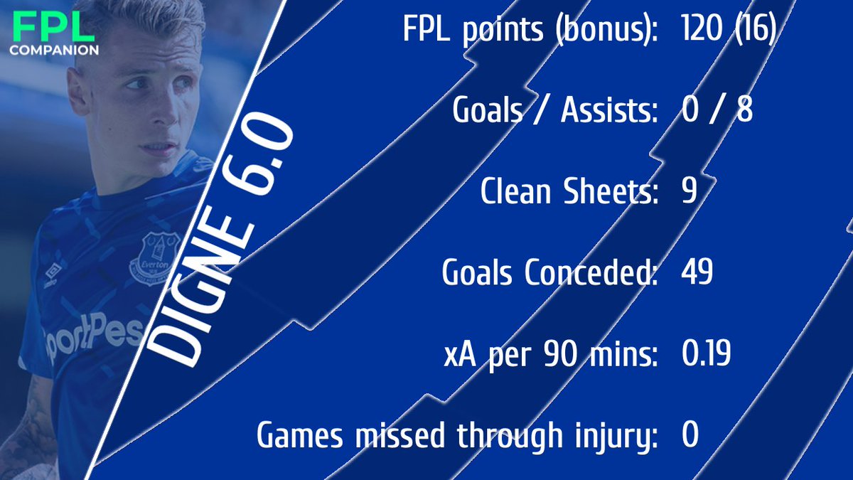 DIGNE 6.0A very capable LB in  #FPL terms, if Ancelotti can sort out that defence to get even 3 or 4 more clean sheets, Digne could definitely justify that price tag, given his outstanding assist contributions year after year.Think it could be 0.5 too much though for me.