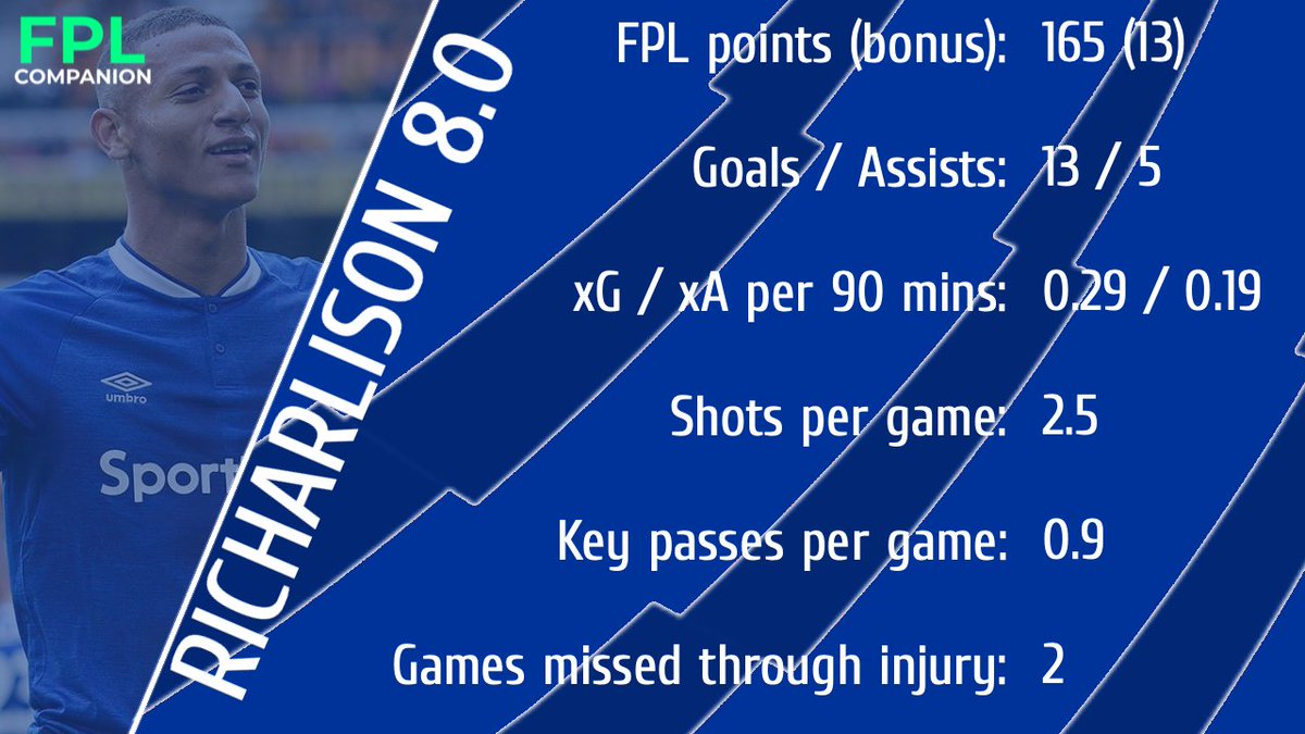 RICHARLISON 8.0His switch to a FWD spot makes him less appealing, he'd be worse off by at least 10-15 points from last season, due to him now getting a point less a goal and no CS.Should they be gifted with a nice run of fixtures it would be one to consider.  #FPL