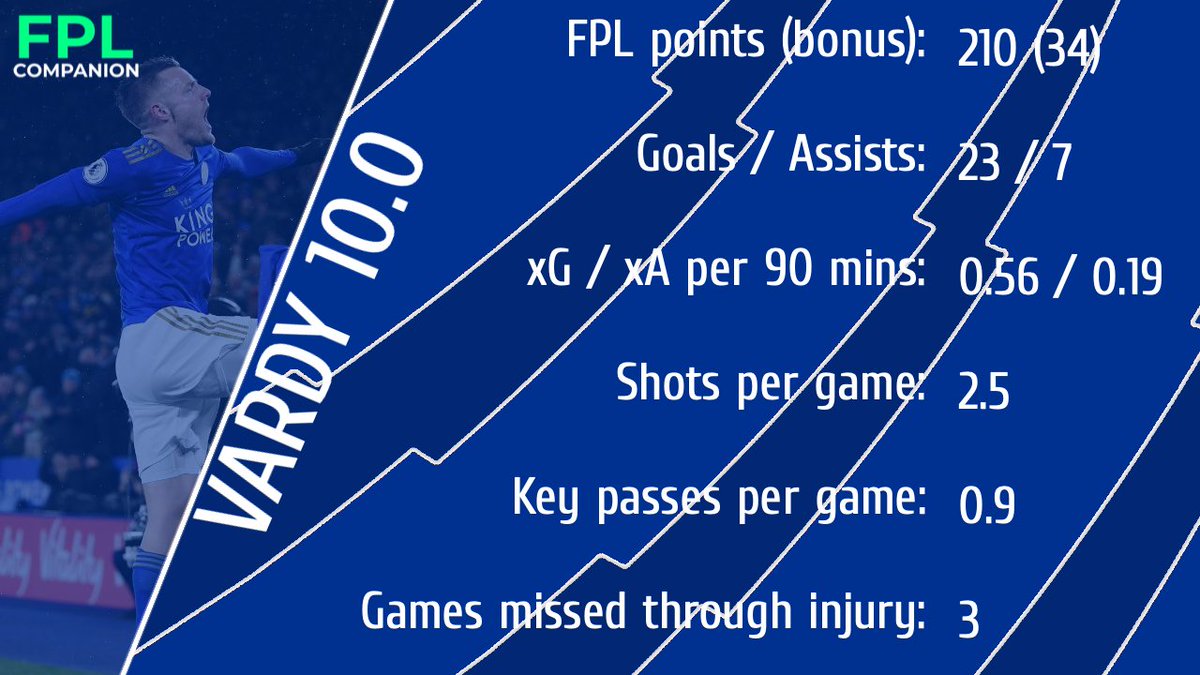 VARDY 10.0This man can't do it again right? He seemed to slow down post restart, however Vardy will probably continue to terrorise  #FPL managers this season that don't opt for him.Can't imagine his TSB will be high this season, given the MID options are better. Avoid?