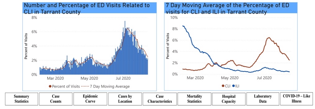 Weekly case reports continue to decline significantly, and the doubling time continues to lengthen (now at 42 days!).Additionally, the number of people seeking care in the emergency rooms for covid-like symptoms continues to decline. Keep wearing those masks!