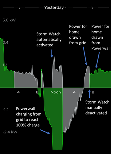 8/Luckily I had logged into my Tesla app to see what was happening, caught the problem, and immediately switched off “Storm Watch” mode. The Powerwall resumed powering my home as it did the day before. I felt relieved I was not worsening the problem.