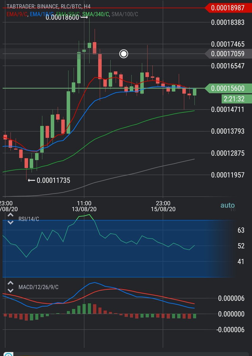 $Rlc / $btc 
الاهداف كما هو موضح بالرصاصي والاحمر

#بتكوين #البتكوين #تداول #عملات #عملات_رقمية #ذهب #ربل #كاردانو #ايثريوم #ايثيريوم
 #btc $btc $eth $neo $xrp
#BTCUSD