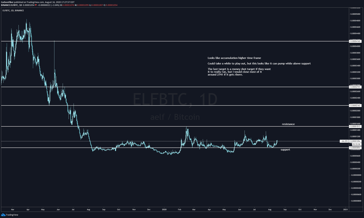  $elf  https://www.tradingview.com/x/HQvvNN1x/&nbsp;