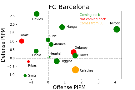 EuroleagueV's tweet photo. I will be using PIPM to analyze Euroleague rosters for 20/21 season. I will start with @FCBbasket . Dot size represents minutes played. Who is coming back and who is not? What other rosters would you like to see? https://t.co/ZmtoR1is8x