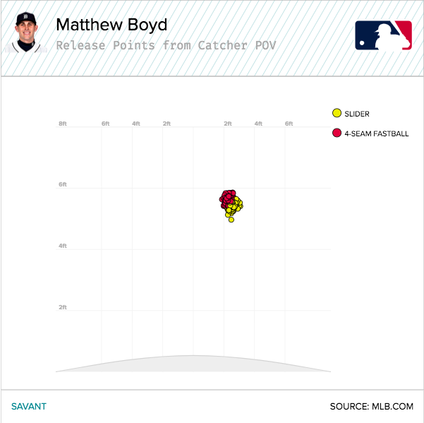 (4.8 inches). 84% of the pitches he has thrown in 2020 have been 4-seamers or sliders.Hitters, I would suspect, are instructed by their coaches to watch video of Boyd's ff and sl rps.Boyd releases his slider lower and closer to the first base side, as can be seen below.