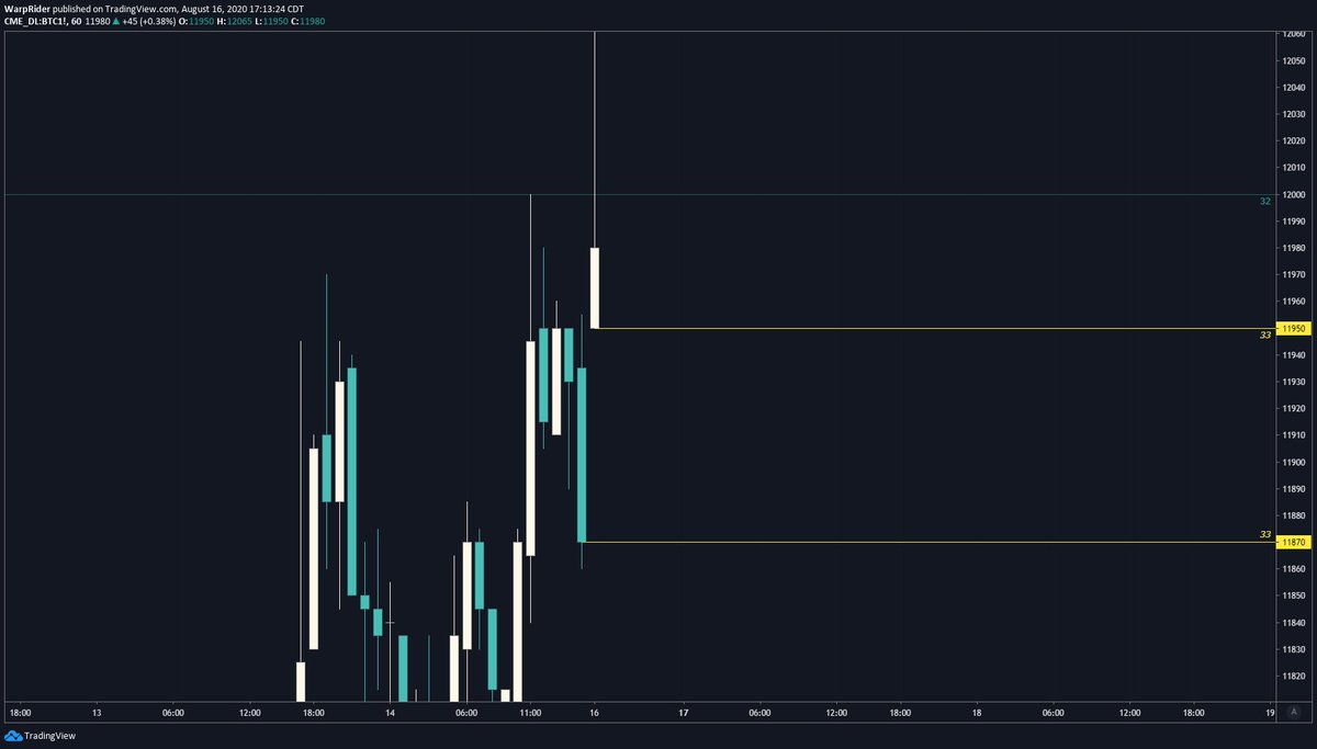 warp2149's tweet photo. 2020 #CME #BTC weekend futures gap N° 33

From: 08/14/2020 16:00 (UTC-5) @ $11,950
To: 08/16/2020 17:00 (UTC-5) @ $11,870

https://t.co/y8IePPvdNH https://t.co/Bp4gnXLRxn