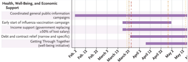 New Zealand mitigated the economic ill-effects of elimination lockdown with $13 billion of income support (~$600 per person per week) & helped ppl in distress with social support.  https://www.nejm.org/doi/full/10.1056/NEJMc2025203?query=featured_home  https://twitter.com/yaneerbaryam/status/1295038237711503362